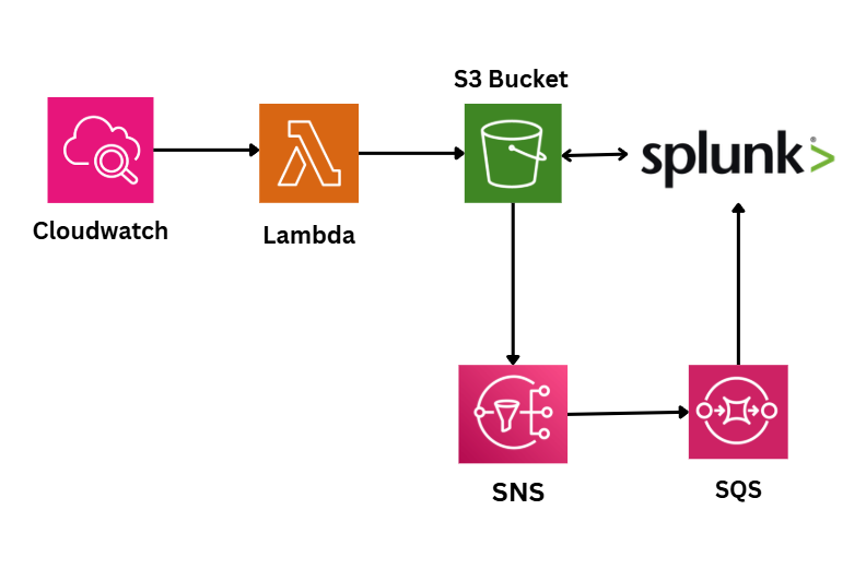 Lab Environment Preview