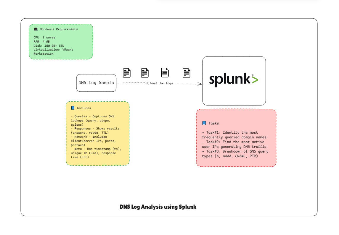 Lab Environment Preview