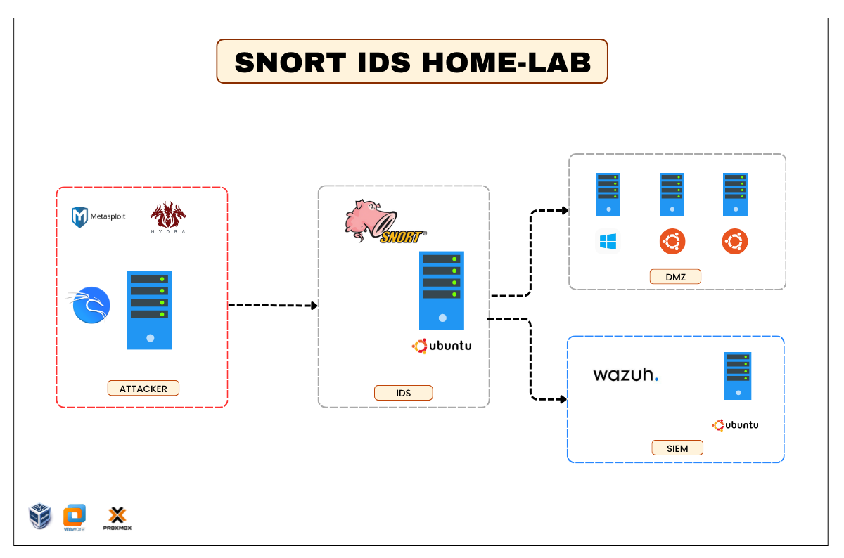Lab Environment Preview