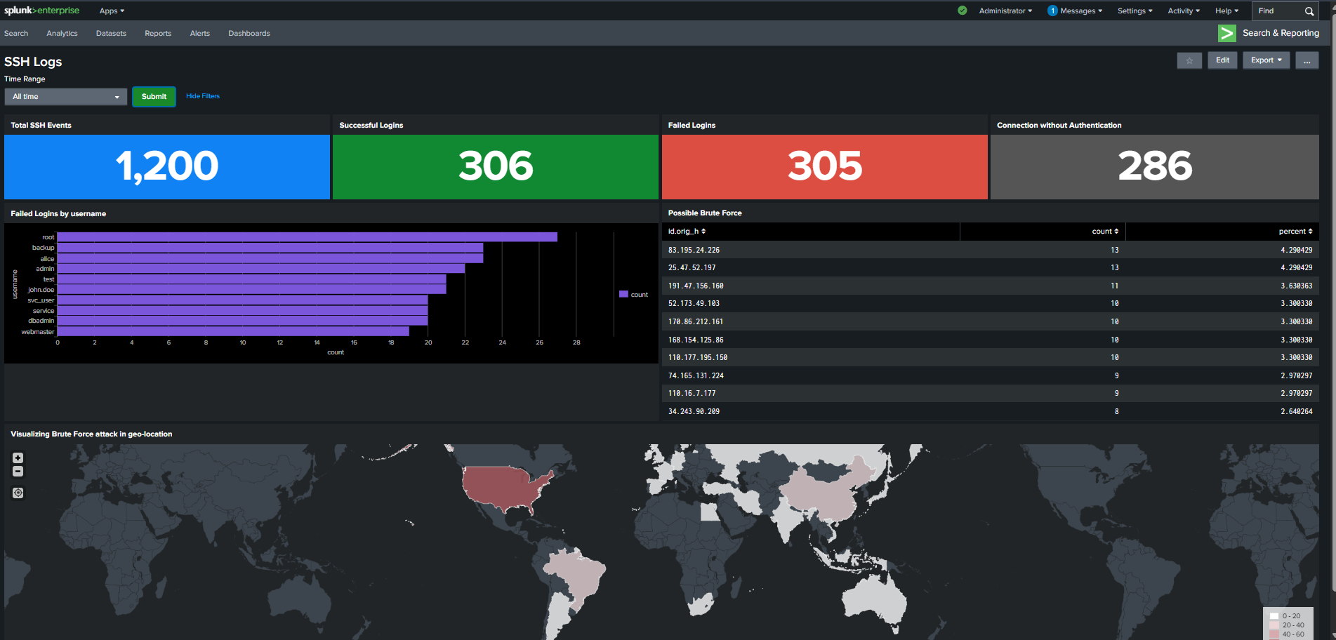 Lab Environment Preview