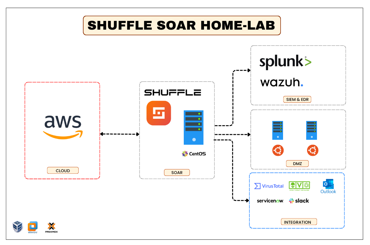 Lab Environment Preview