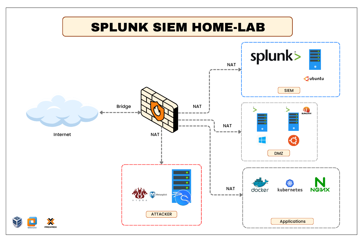 Lab Environment Preview