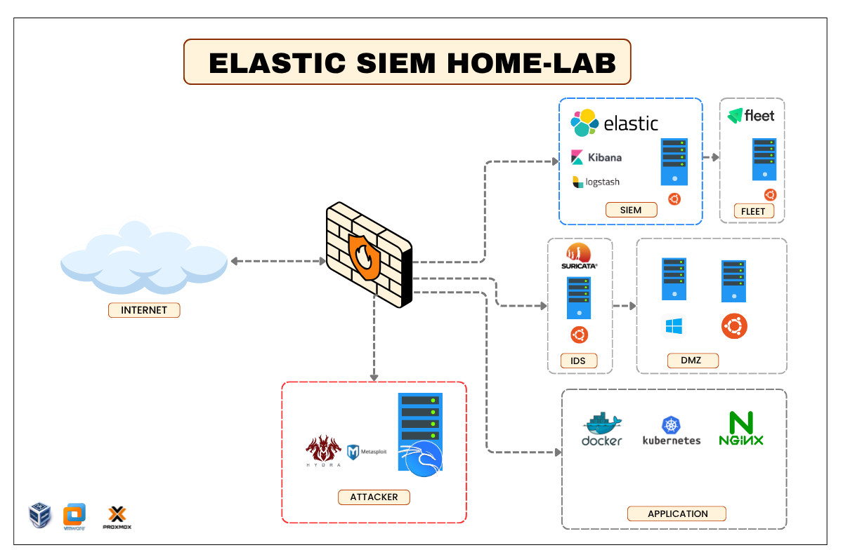 Lab Environment Preview
